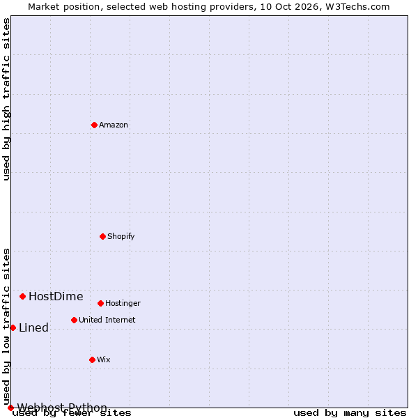 Market position of HostDime vs. Lined vs. Webhost Python