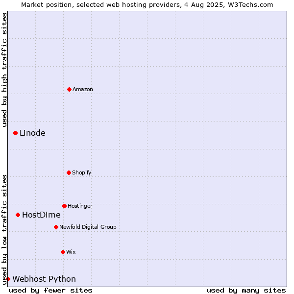 Market position of HostDime vs. Linode vs. Webhost Python