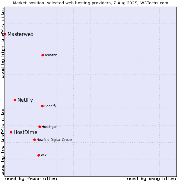 Market position of Netlify vs. HostDime vs. Masterweb