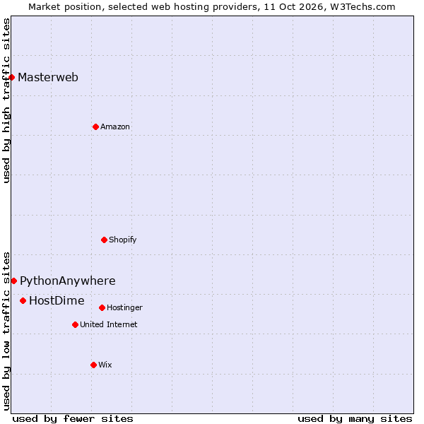 Market position of HostDime vs. PythonAnywhere vs. Masterweb