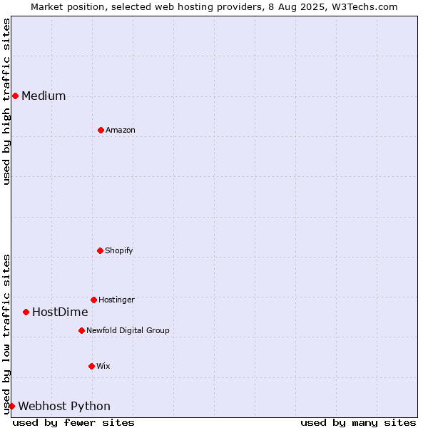 Market position of HostDime vs. Medium vs. Webhost Python