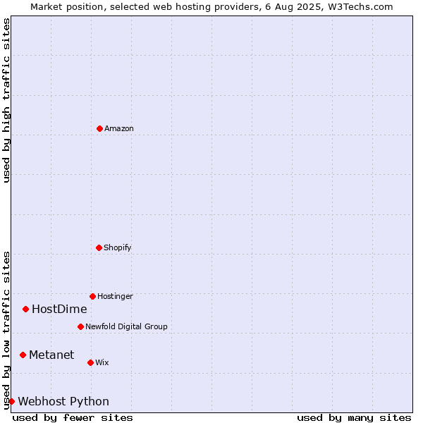 Market position of HostDime vs. Metanet vs. Webhost Python