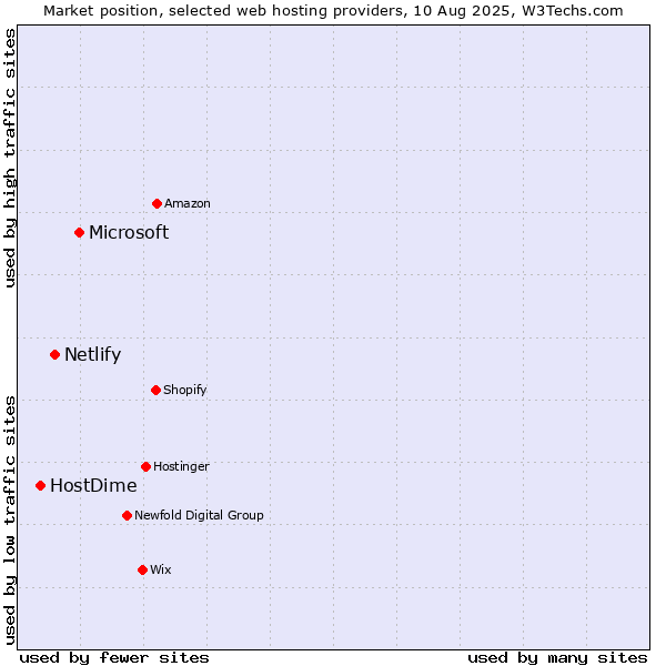 Market position of Microsoft vs. Netlify vs. HostDime