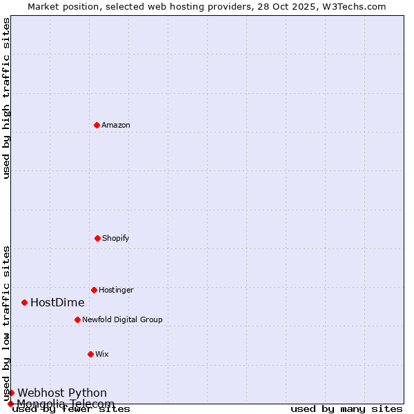 Market position of HostDime vs. Webhost Python vs. Mongolia Telecom