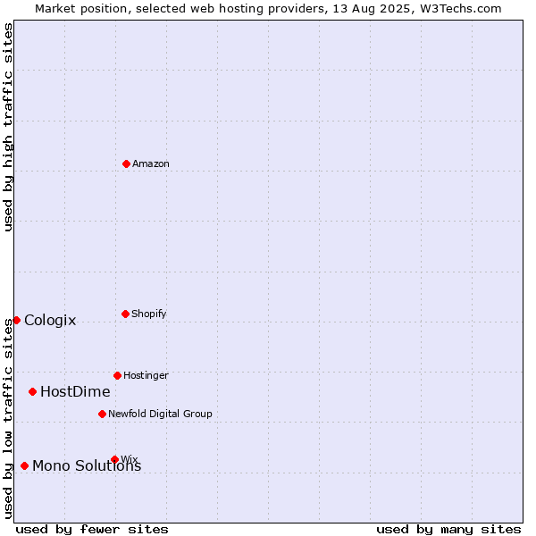 Market position of HostDime vs. Mono Solutions vs. Cologix