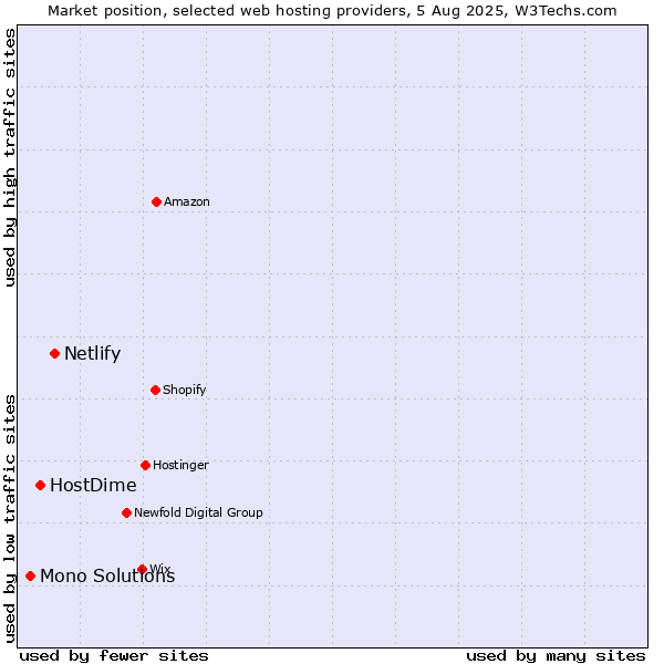 Market position of Netlify vs. HostDime vs. Mono Solutions