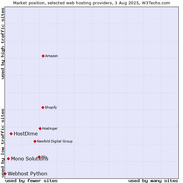 Market position of HostDime vs. Mono Solutions vs. Webhost Python