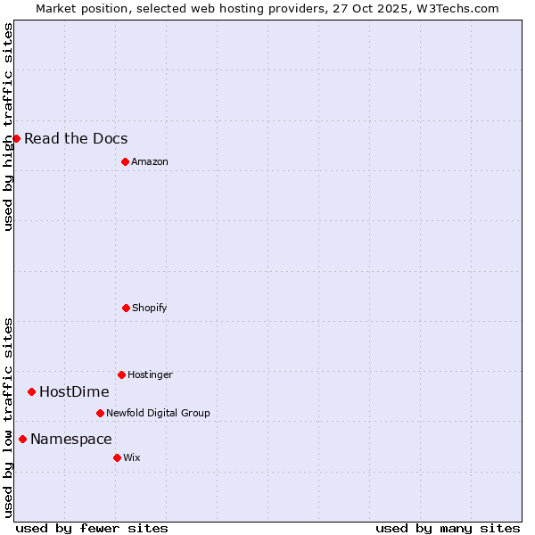 Market position of HostDime vs. Namespace vs. Read the Docs
