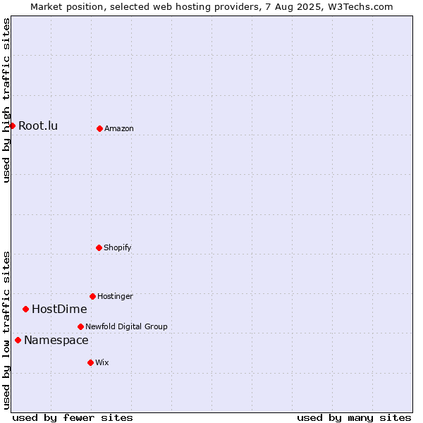 Market position of HostDime vs. Namespace vs. Root.lu