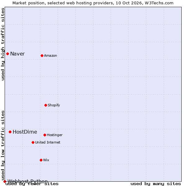 Market position of HostDime vs. Naver vs. Webhost Python