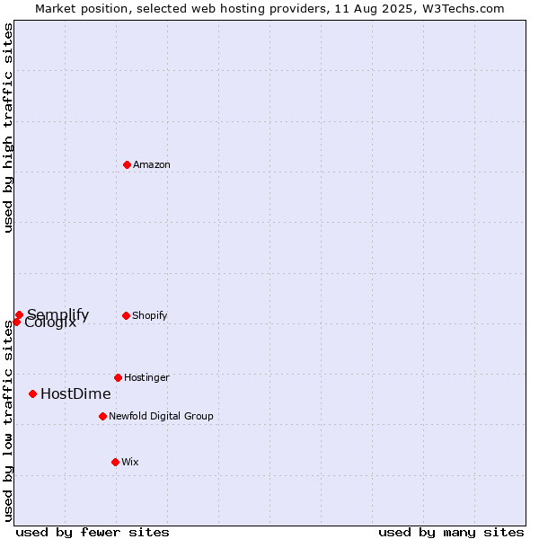 Market position of HostDime vs. Semplify vs. Cologix
