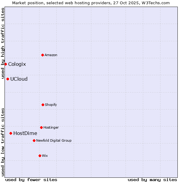 Market position of HostDime vs. UCloud vs. Cologix
