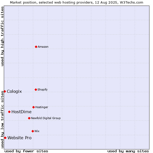 Market position of HostDime vs. Website Pro vs. Cologix