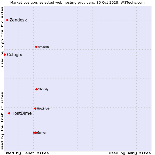 Market position of HostDime vs. Zendesk vs. Cologix