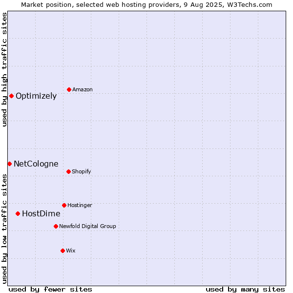 Market position of HostDime vs. Optimizely vs. NetCologne
