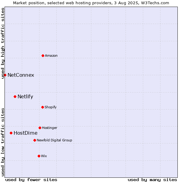 Market position of Netlify vs. HostDime vs. NetConnex