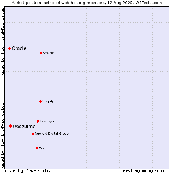 Market position of HostDime vs. netcup vs. Oracle