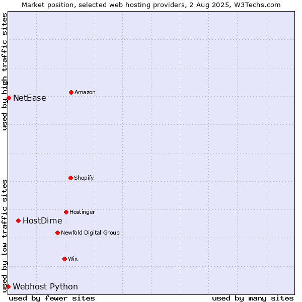 Market position of HostDime vs. NetEase vs. Webhost Python