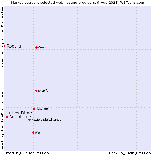 Market position of HostDime vs. Netinternet vs. Root.lu