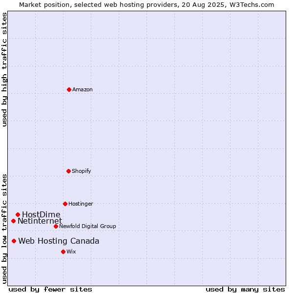 Market position of HostDime vs. Web Hosting Canada vs. Netinternet