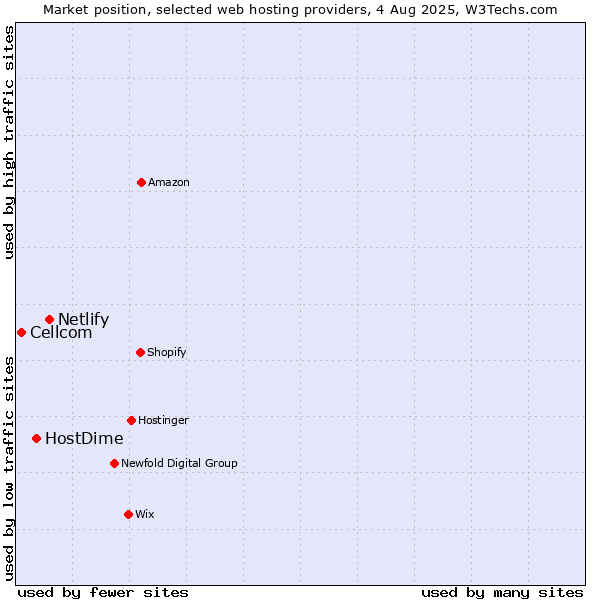 Market position of Netlify vs. HostDime vs. Cellcom