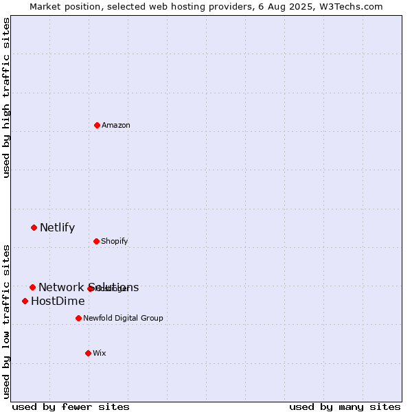 Market position of Netlify vs. Network Solutions vs. HostDime