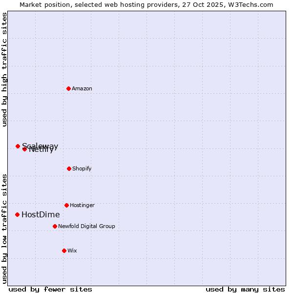 Market position of Netlify vs. Scaleway vs. HostDime