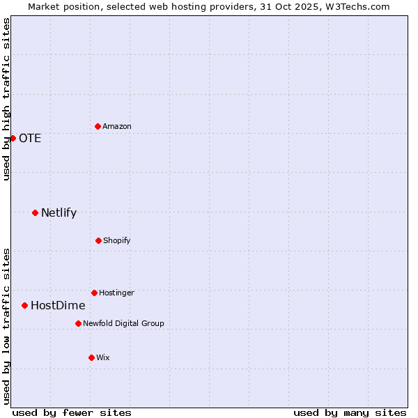 Market position of Netlify vs. HostDime vs. OTE