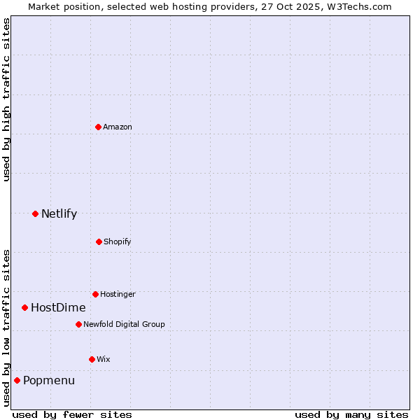 Market position of Netlify vs. HostDime vs. Popmenu