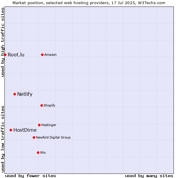 Market position of Netlify vs. HostDime vs. Root.lu