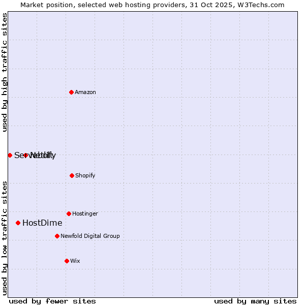 Market position of Netlify vs. HostDime vs. Servebolt