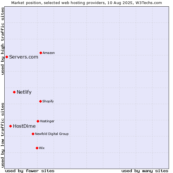 Market position of Netlify vs. HostDime vs. Servers.com