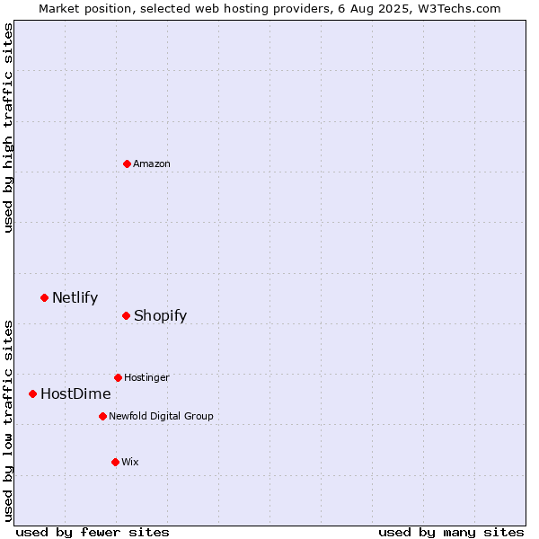 Market position of Shopify vs. Netlify vs. HostDime