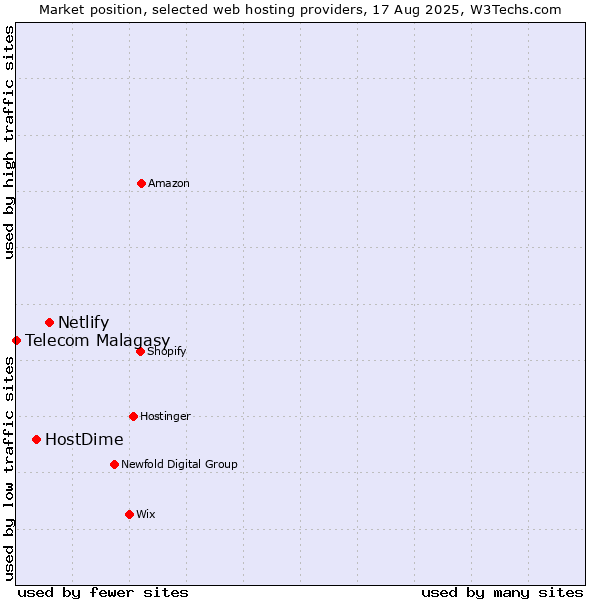 Market position of Netlify vs. HostDime vs. Telecom Malagasy