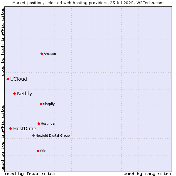 Market position of Netlify vs. HostDime vs. UCloud