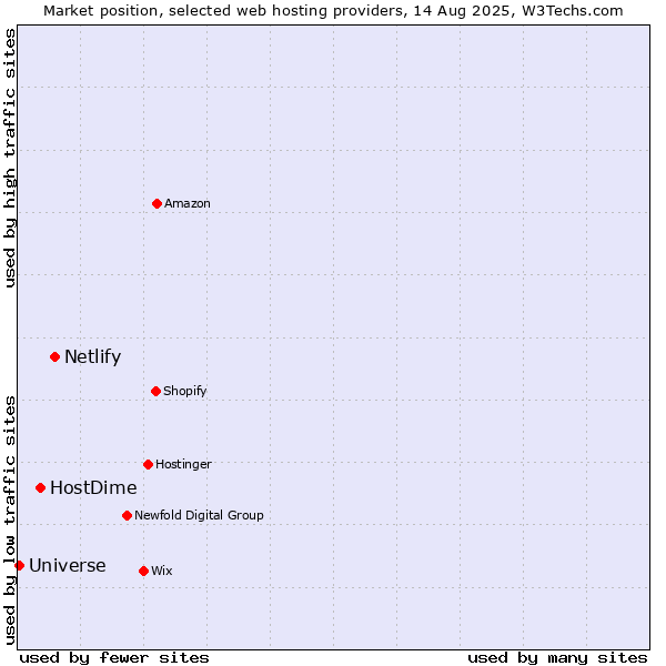 Market position of Netlify vs. HostDime vs. Universe