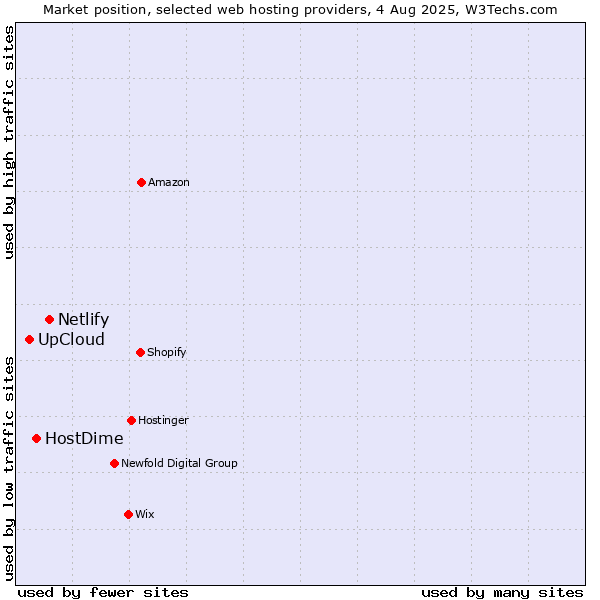 Market position of Netlify vs. HostDime vs. UpCloud