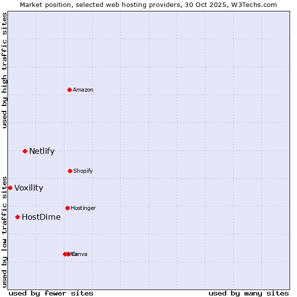 Market position of Netlify vs. HostDime vs. Voxility