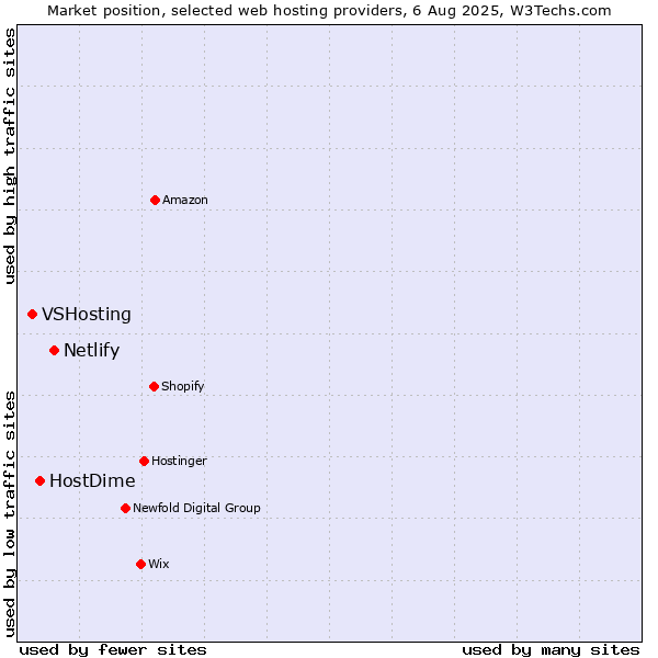 Market position of Netlify vs. HostDime vs. VSHosting