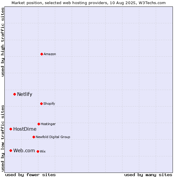 Market position of Netlify vs. Web.com vs. HostDime