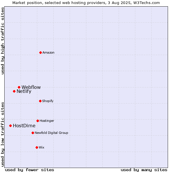 Market position of Webflow vs. Netlify vs. HostDime
