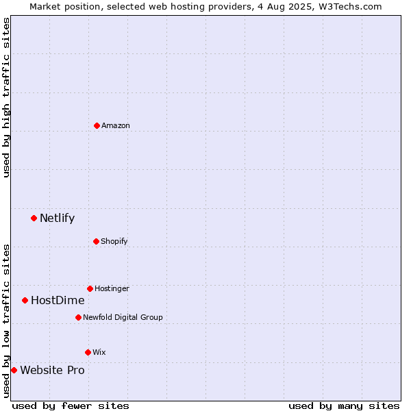 Market position of Netlify vs. HostDime vs. Website Pro