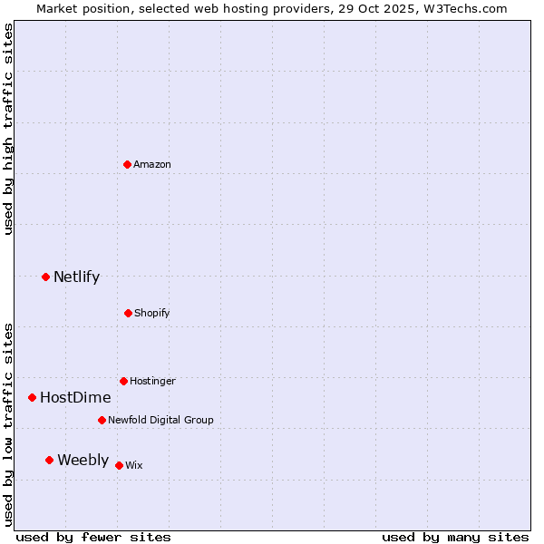 Market position of Weebly vs. Netlify vs. HostDime