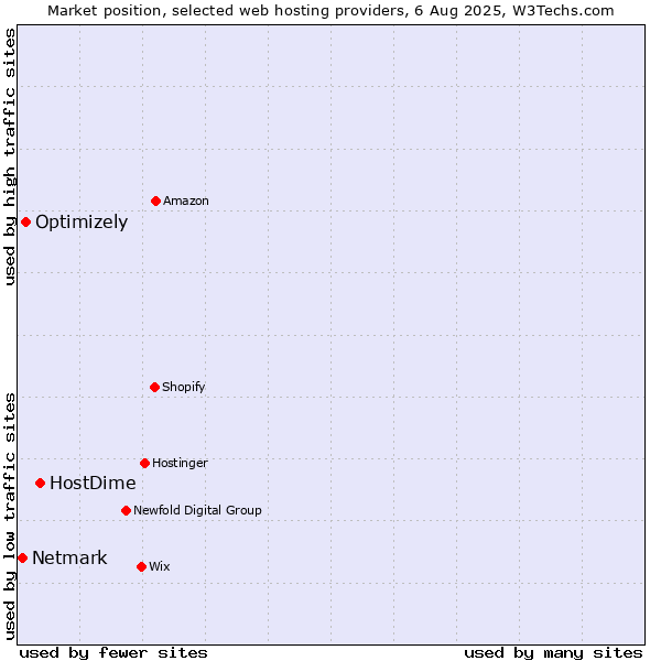 Market position of HostDime vs. Optimizely vs. Netmark