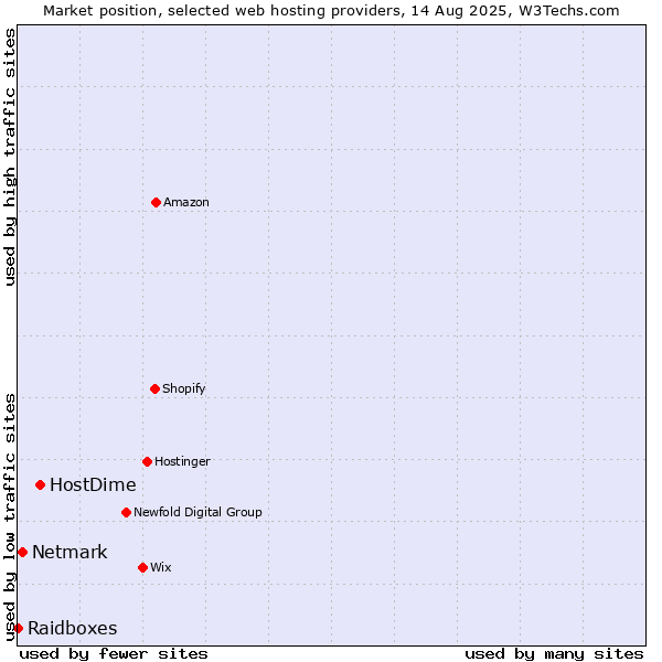Market position of HostDime vs. Netmark vs. Raidboxes