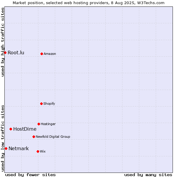 Market position of HostDime vs. Netmark vs. Root.lu