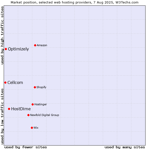 Market position of HostDime vs. Optimizely vs. Cellcom