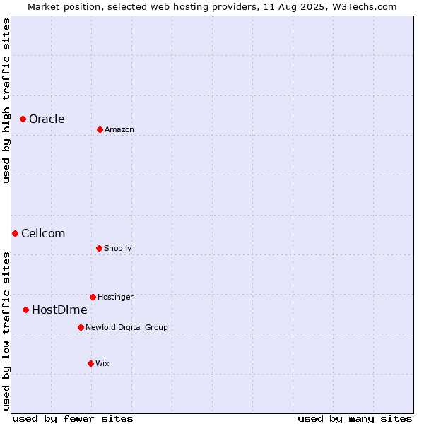 Market position of HostDime vs. Oracle vs. Cellcom