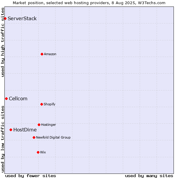 Market position of HostDime vs. Cellcom vs. ServerStack