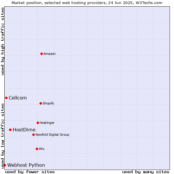 Market position of HostDime vs. Cellcom vs. Webhost Python